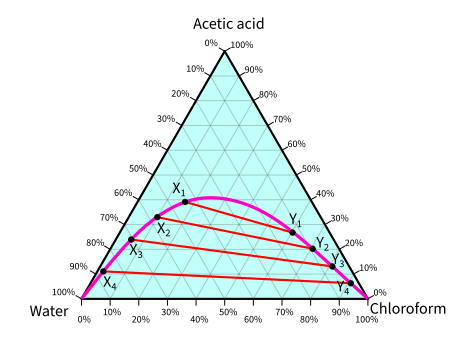 Ternary diagram of acetic acid, water, and chloroform