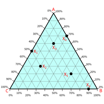 Ternary diagram with sample points