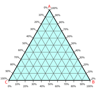 A typical example of a ternary diagram