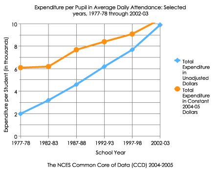 Expenditure per pupil with years