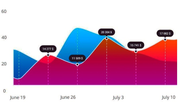 Graphs in Chart.js