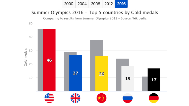 Graphs in Highcharts