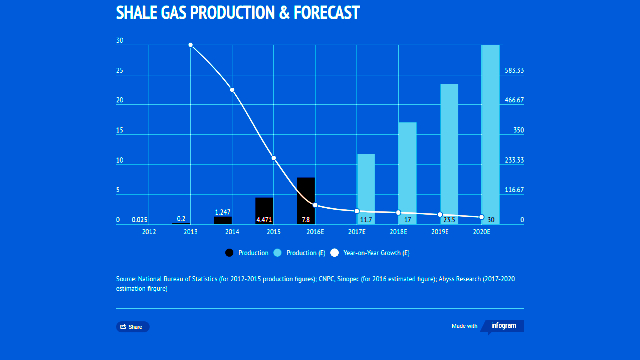 Graphs in Infogram