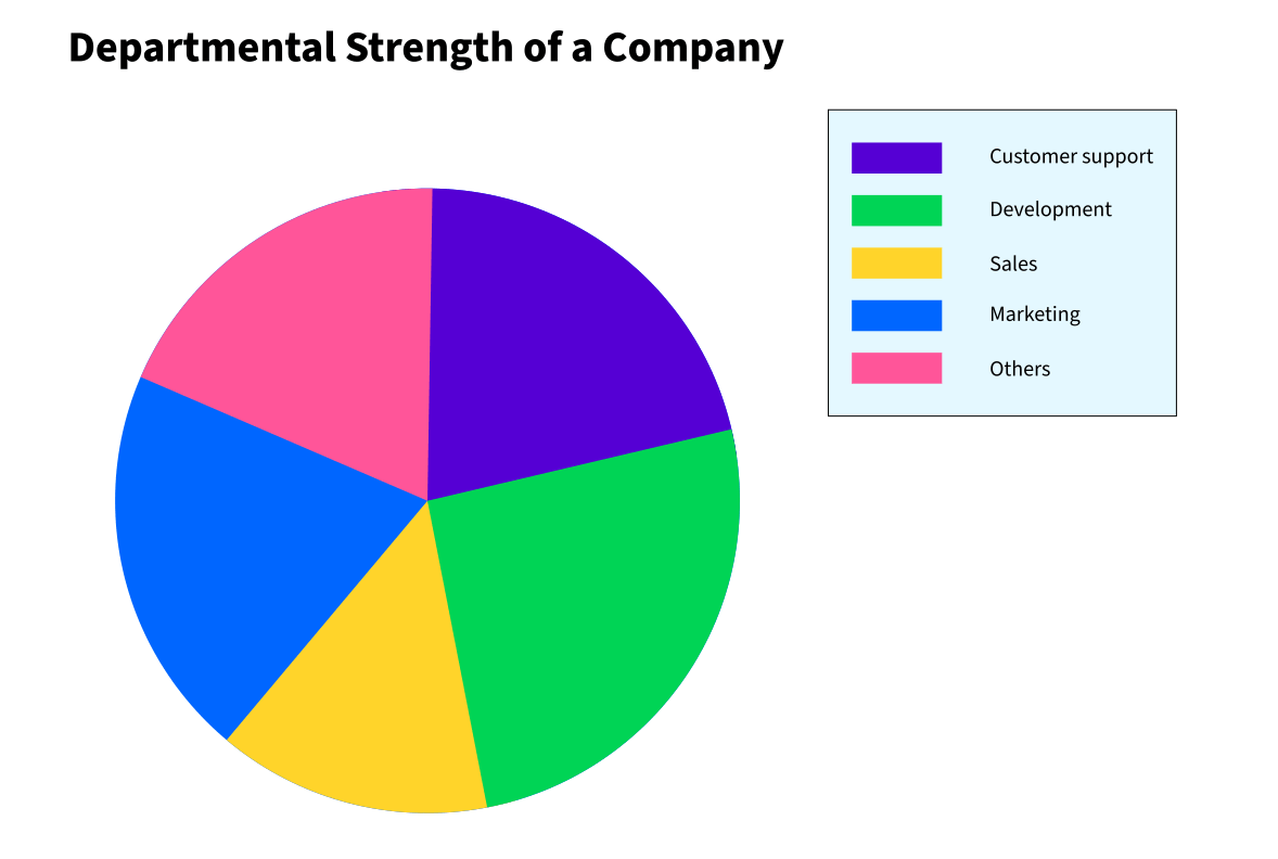 Departmental strength of a company shown with a pie chart