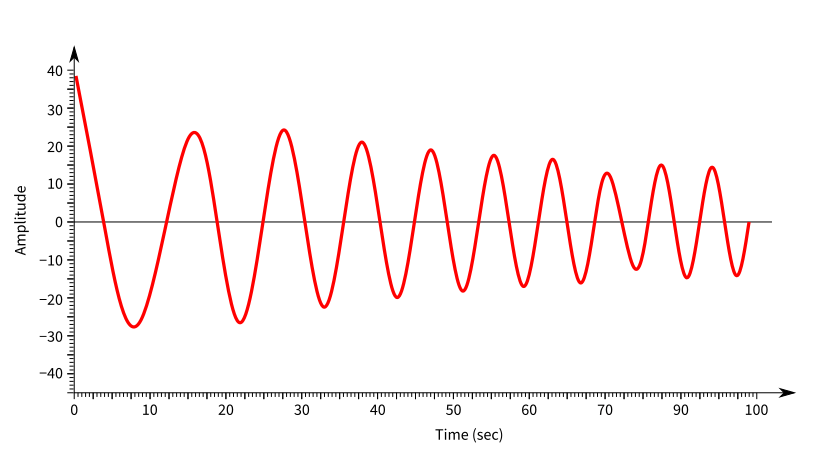 Oscillating graph: the amplitude of the curve decreases with time.
