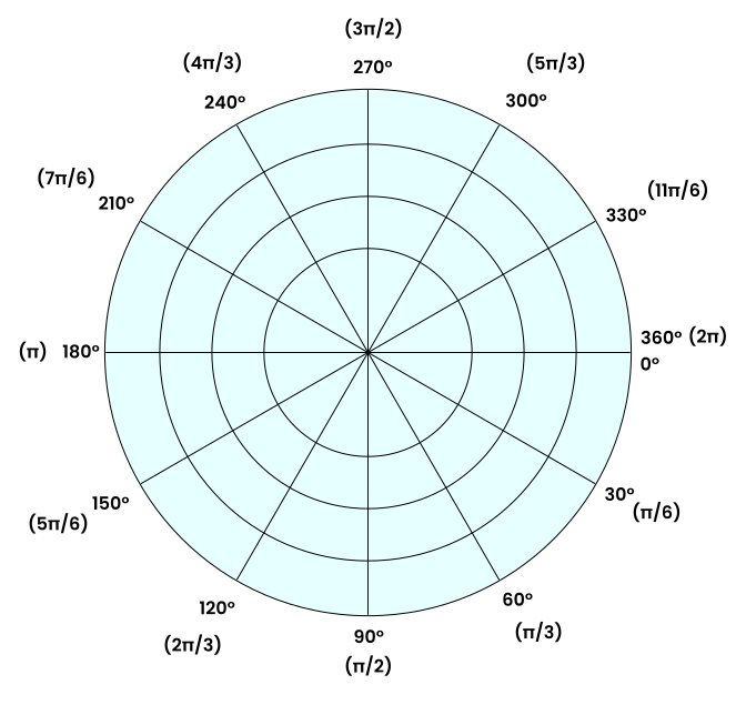 Clockwise polar graph