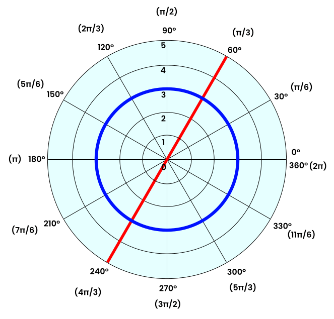 Polar diagram with a circle and a line.